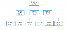 職工食堂承包，工廠食堂承包人員配置方案